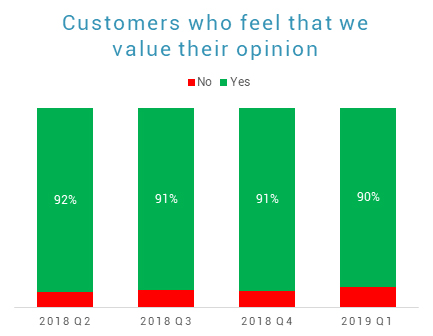 How valued our customers feel