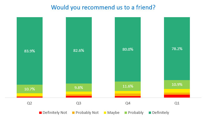 Customers who would recommend us to a friend