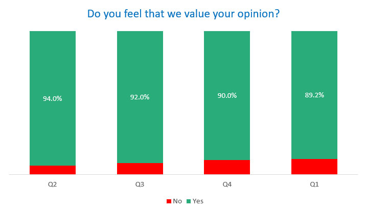 Customers who feel we value their opinion