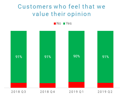 How valued our customers feel