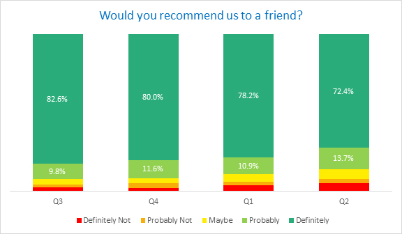 Customers who would recommend us to a friend