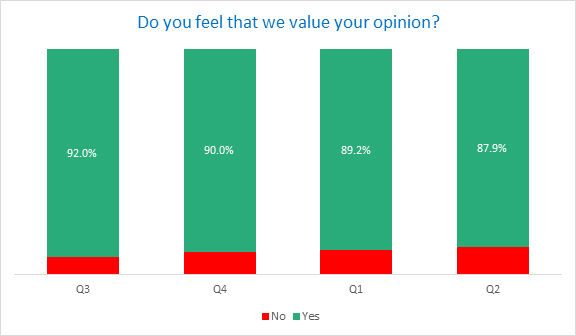 Customers who feel we value their opinion