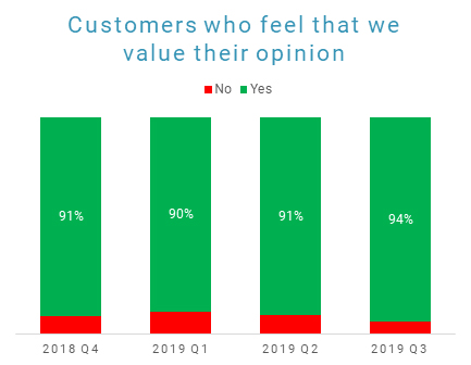 Customers who feel we value their opinion