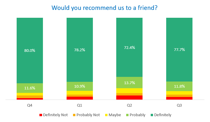 Customers who would recommend us to a friend