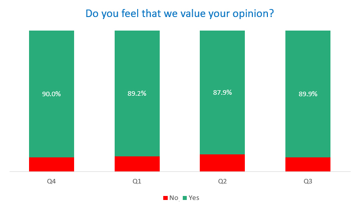 Customers who feel we value their opinion