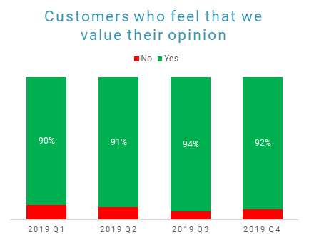 Customers who feel we value their opinion