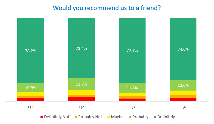 Customers who would recommend us to a friend