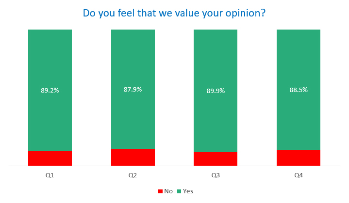 Customers who feel we value their opinion