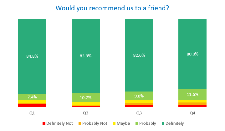Customers who would recommend us to a friend