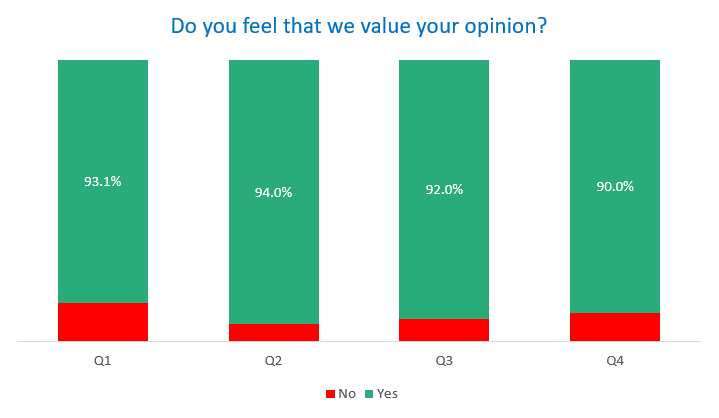 Customers who feel we value their opinion
