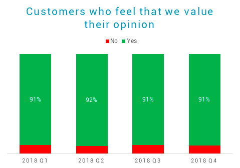 How valued our customers feel